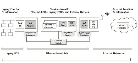 詳解汽車SOA軟件架構 核心功能模塊與開發流程