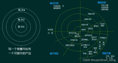 軟件工程概述 軟件開(kāi)發(fā)模型、方法與設(shè)計(jì)實(shí)踐